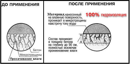 () Гидроизоляция подвала изнутри своими руками
