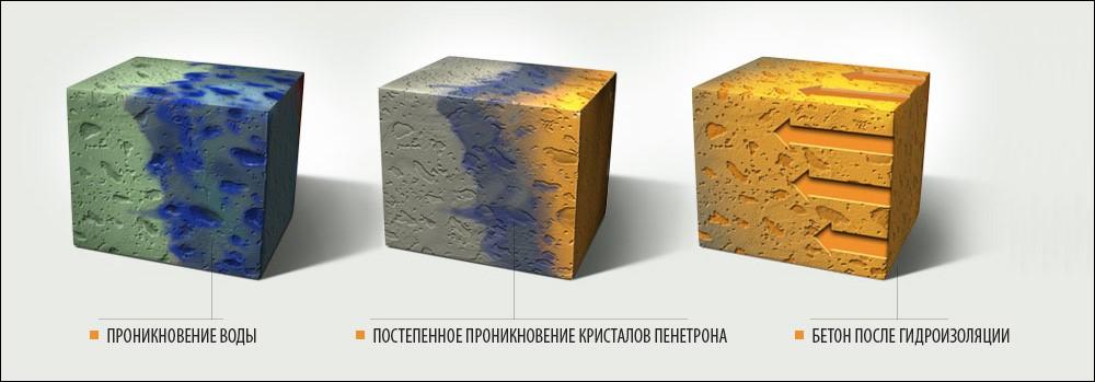 () Гидроизоляция подвала изнутри своими руками