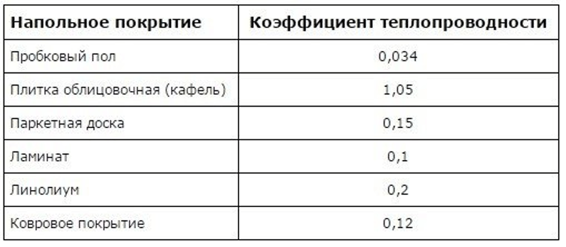 (электрический, теплый, плитку, укладка, монтаж, своими) Электрический теплый пол под плитку: укладка и монтаж своими руками