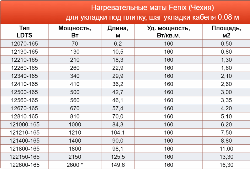 (электрический, теплый, плитку, укладка, монтаж, своими) Электрический теплый пол под плитку: укладка и монтаж своими руками