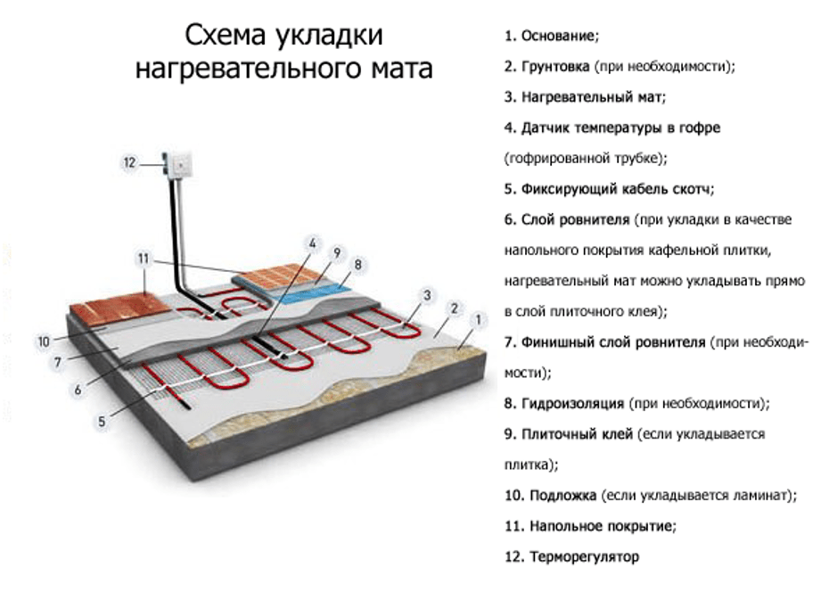 (электрический, теплый, плитку, укладка, монтаж, своими) Электрический теплый пол под плитку: укладка и монтаж своими руками