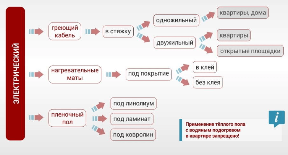 (электрический, теплый, плитку, укладка, монтаж, своими) Электрический теплый пол под плитку: укладка и монтаж своими руками