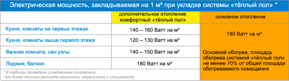 (электрический, теплый, плитку, укладка, монтаж, своими) Электрический теплый пол под плитку: укладка и монтаж своими руками