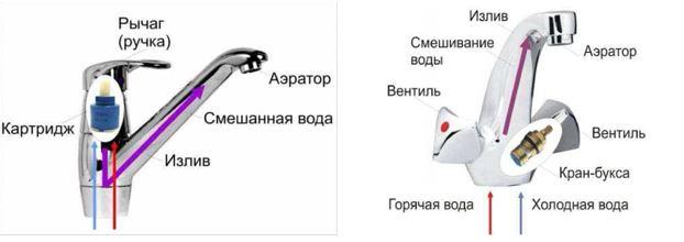 Как починить кран на кухне и в ванной: пошаговая инструкция