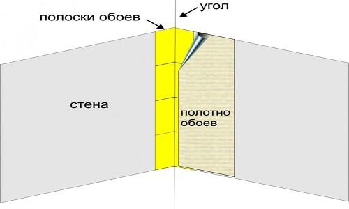 (правильно, клеить, обои, углах, комнаты, подробная) Как правильно клеить обои в углах комнаты - подробная инструкция
