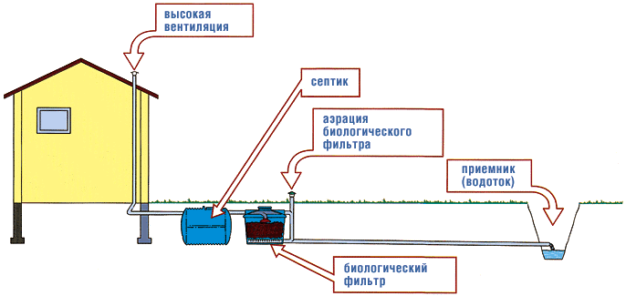 Канализация в частном доме своими руками - схемы и устройство