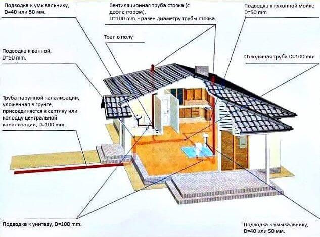 Канализация в частном доме своими руками - схемы и устройство
