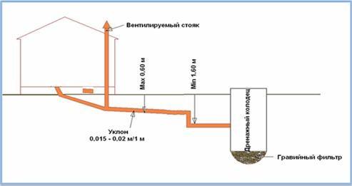 Канализация в частном доме своими руками - схемы и устройство