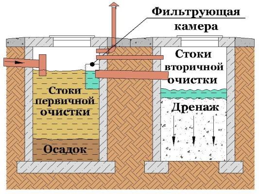 Канализация в частном доме своими руками - схемы и устройство