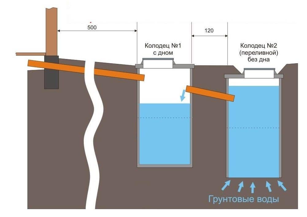 Канализация в частном доме своими руками - схемы и устройство