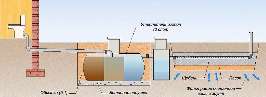 Канализация в частном доме своими руками - схемы и устройство