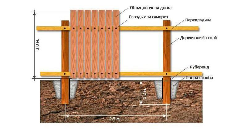На какую глубину закапывать столбы для забора