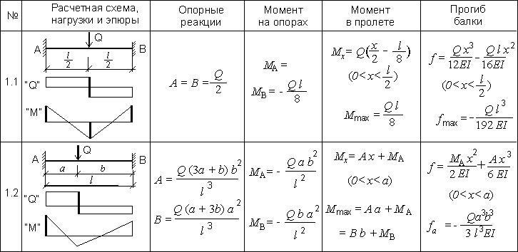 (расчет, деревянных, балок, перекрытия, прочность) Расчет деревянных балок перекрытия на прочность: онлайн калькулятор