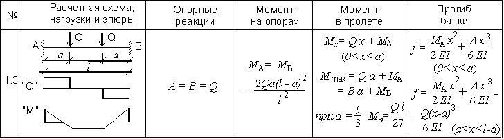 (расчет, деревянных, балок, перекрытия, прочность) Расчет деревянных балок перекрытия на прочность: онлайн калькулятор