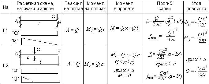(расчет, деревянных, балок, перекрытия, прочность) Расчет деревянных балок перекрытия на прочность: онлайн калькулятор