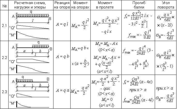 (расчет, деревянных, балок, перекрытия, прочность) Расчет деревянных балок перекрытия на прочность: онлайн калькулятор