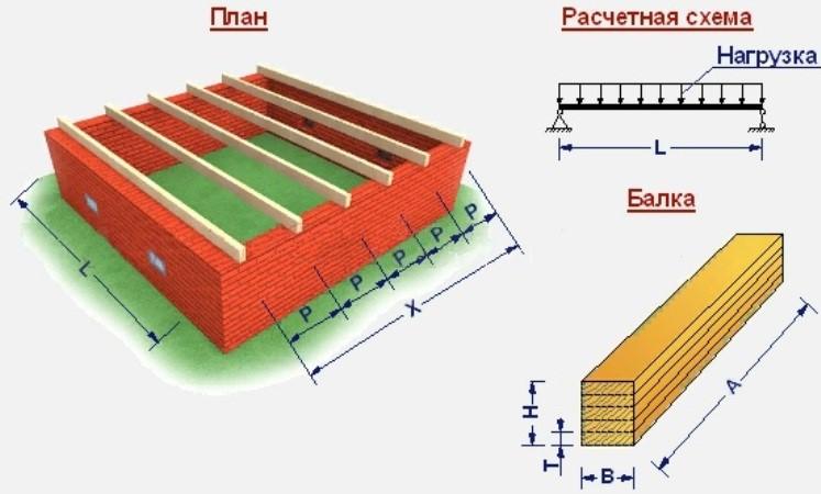 (расчет, деревянных, балок, перекрытия, прочность) Расчет деревянных балок перекрытия на прочность: онлайн калькулятор