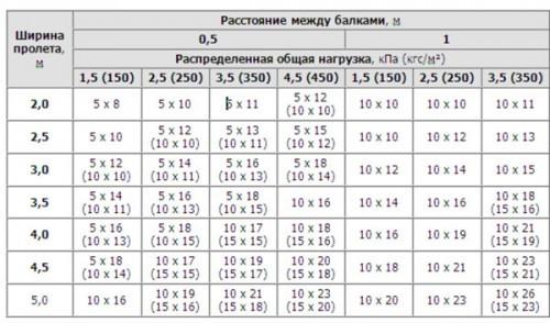 (расчет, деревянных, балок, перекрытия, прочность) Расчет деревянных балок перекрытия на прочность: онлайн калькулятор