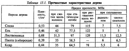 (расчет, деревянных, балок, перекрытия, прочность) Расчет деревянных балок перекрытия на прочность: онлайн калькулятор