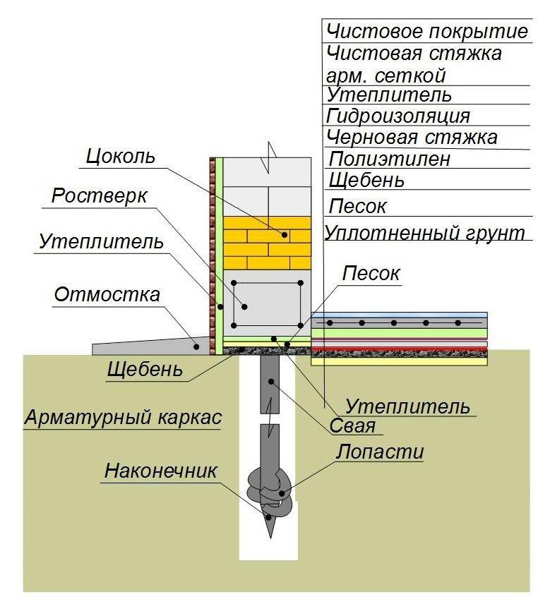 (утепление, фундамента, дома, снаружи, пеноплэксом, пошаговая) Утепление фундамента дома снаружи «Пеноплэксом»: пошаговая инструкция