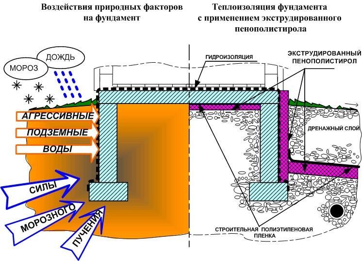 (утепление, фундамента, дома, снаружи, пеноплэксом, пошаговая) Утепление фундамента дома снаружи «Пеноплэксом»: пошаговая инструкция