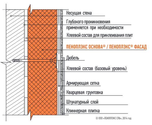 (утепление, фундамента, дома, снаружи, пеноплэксом, пошаговая) Утепление фундамента дома снаружи «Пеноплэксом»: пошаговая инструкция