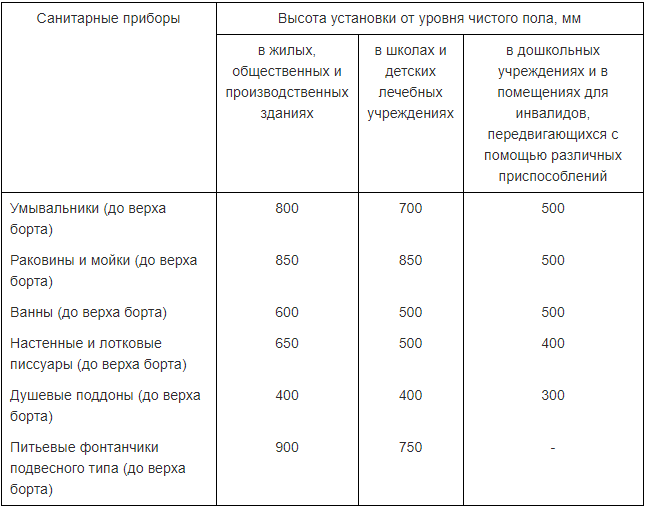 (высота, установки, раковины, ванны, смесителя) Высота установки раковины, ванны и смесителя - стандарты