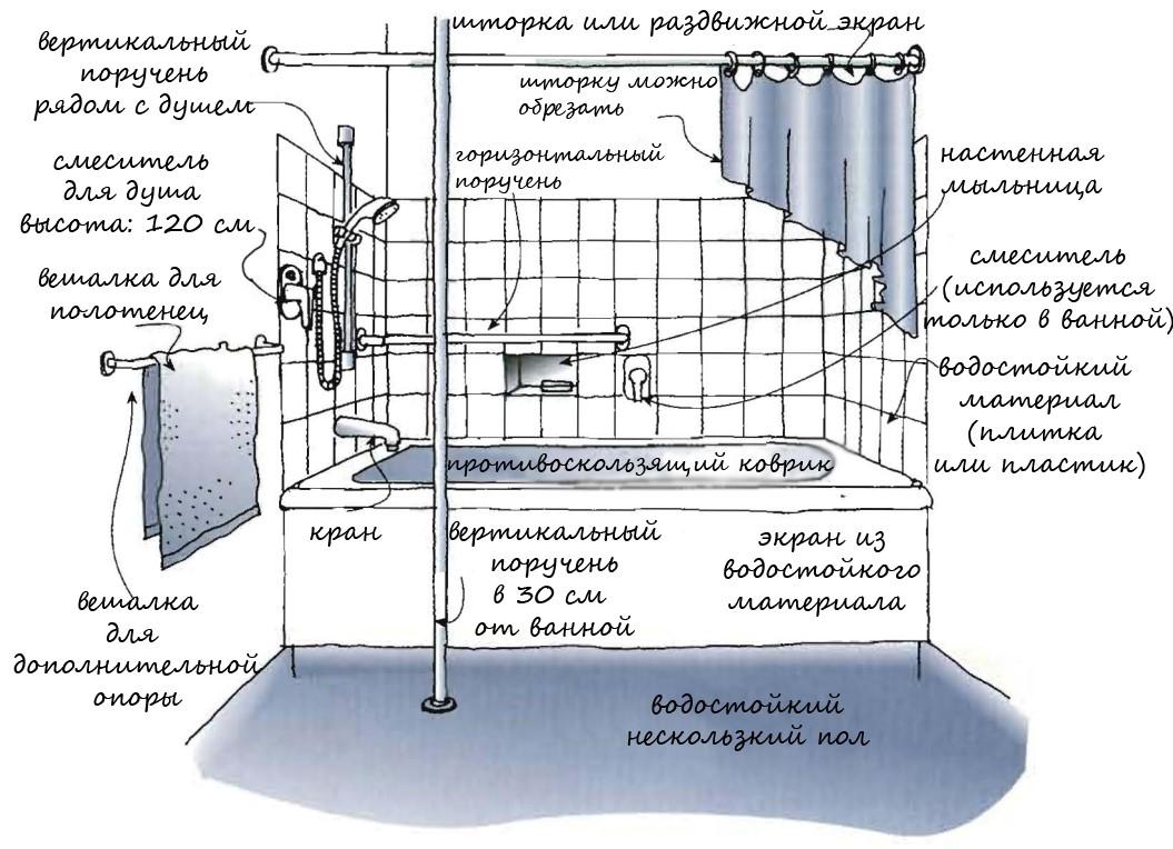 (высота, установки, раковины, ванны, смесителя) Высота установки раковины, ванны и смесителя - стандарты