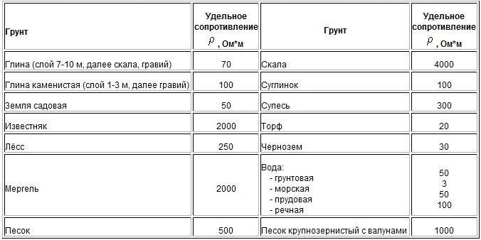 Заземление в частном доме своими руками