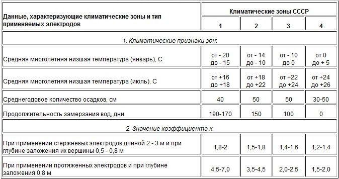 Заземление в частном доме своими руками