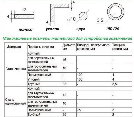 Заземление в частном доме своими руками