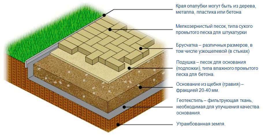 Брусчатка своими руками - пошаговая инструкция