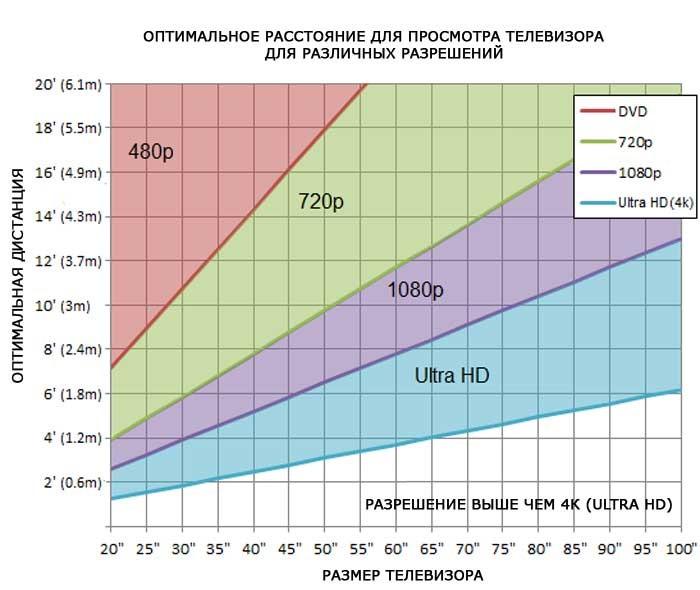 Диагональ телевизора в см и дюймах - таблица