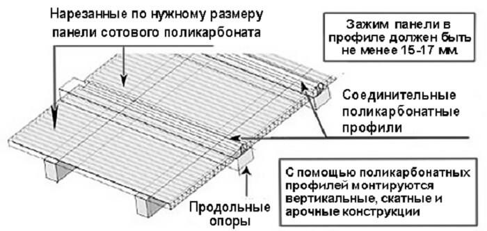 Как крепить поликарбонат к металлическому и деревянному каркасу – инструкция, фото и видео