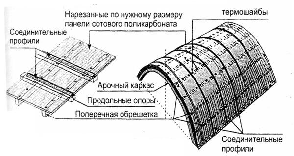 Как крепить поликарбонат к металлическому и деревянному каркасу – инструкция, фото и видео
