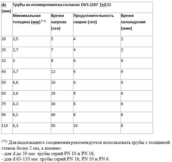 Как паять полипропиленовые трубы своими руками: полная пошаговая инструкция