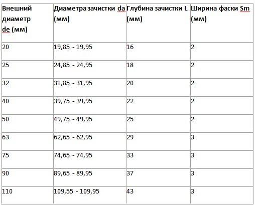 Как паять полипропиленовые трубы своими руками: полная пошаговая инструкция