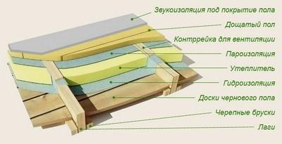 Как положить плитку на деревянный пол