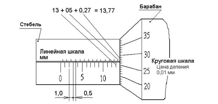 Как пользоваться микрометром: подробная инструкция, видеоурок