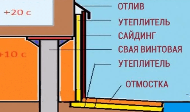 Как утеплить фундамент дома снаружи. Виды утеплителей. Пошаговое руководство