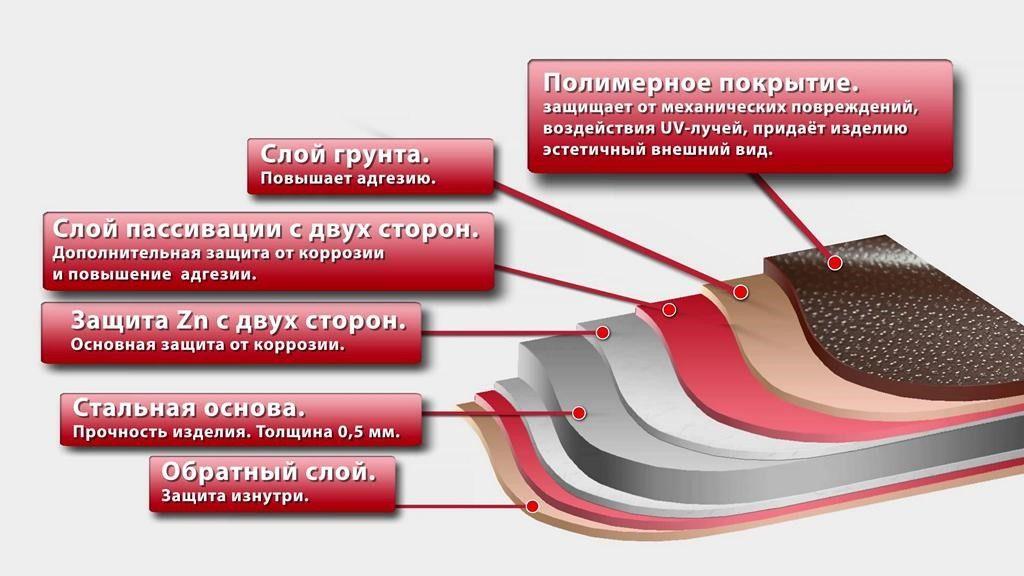 () Как выбрать металлочерепицу — основные характеристики