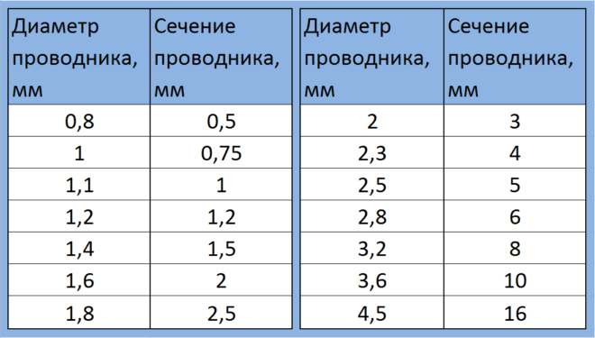 (сечение, провода, току, мощности, таблица) Сечение провода по току и мощности: таблица и правила расчета