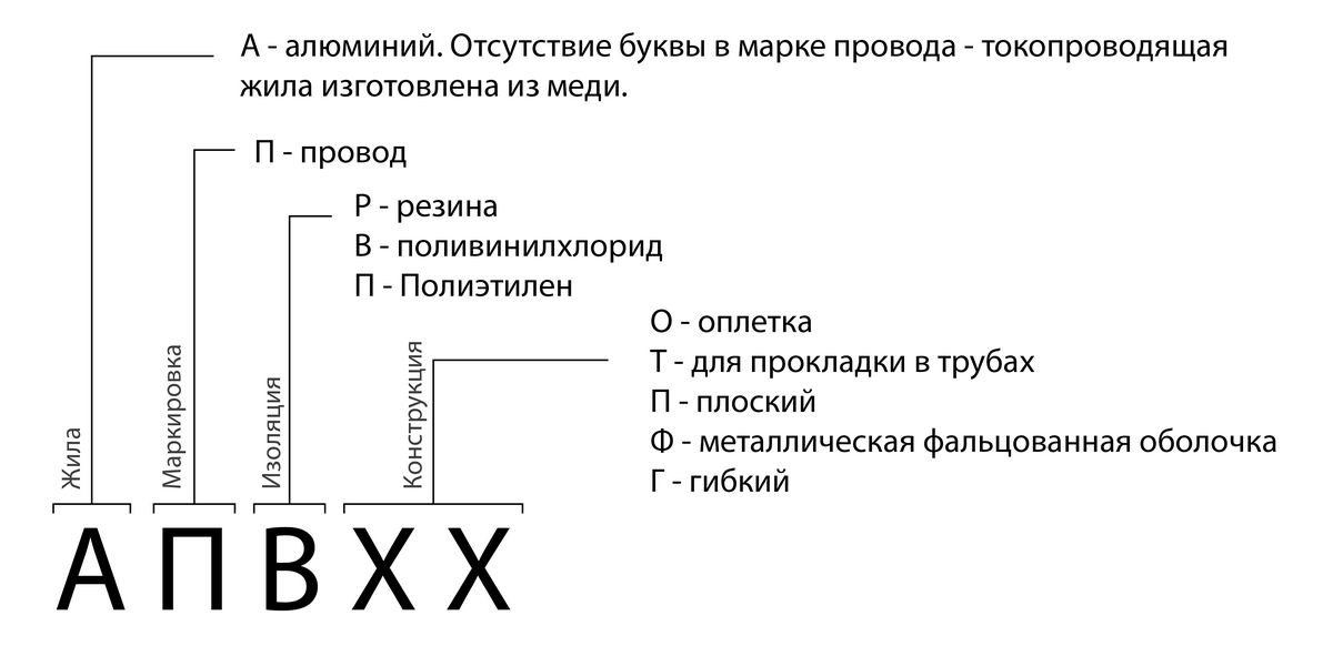 (сечение, провода, току, мощности, таблица) Сечение провода по току и мощности: таблица и правила расчета