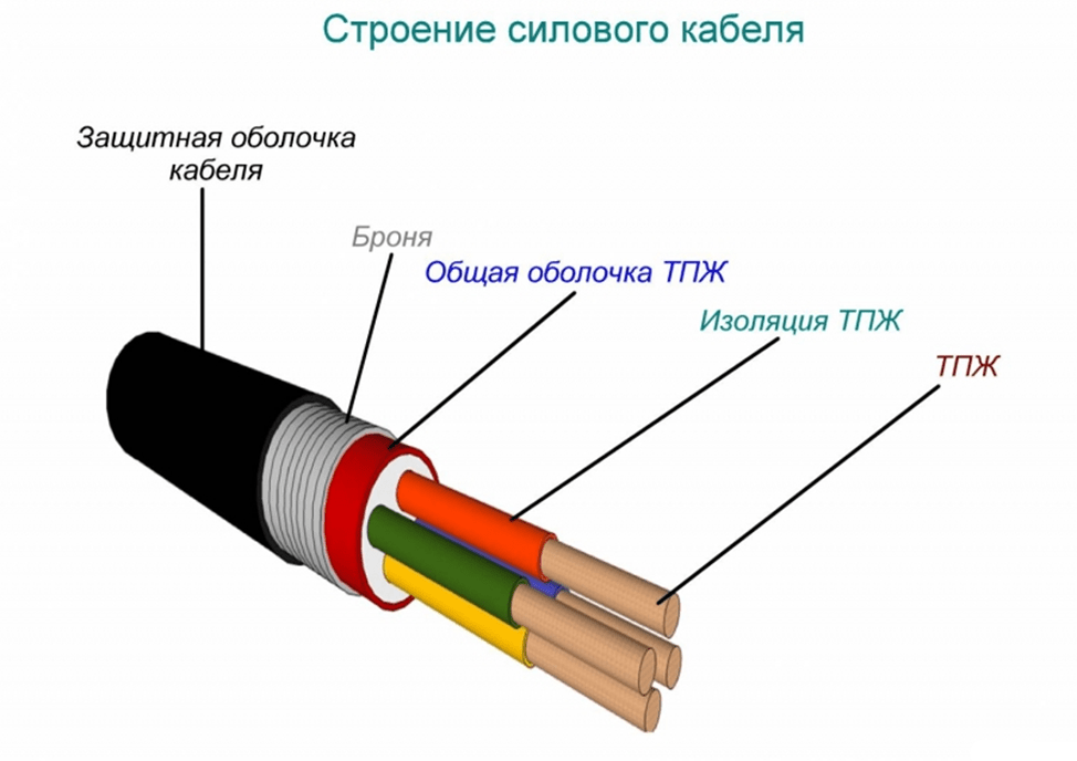 (сечение, провода, току, мощности, таблица) Сечение провода по току и мощности: таблица и правила расчета