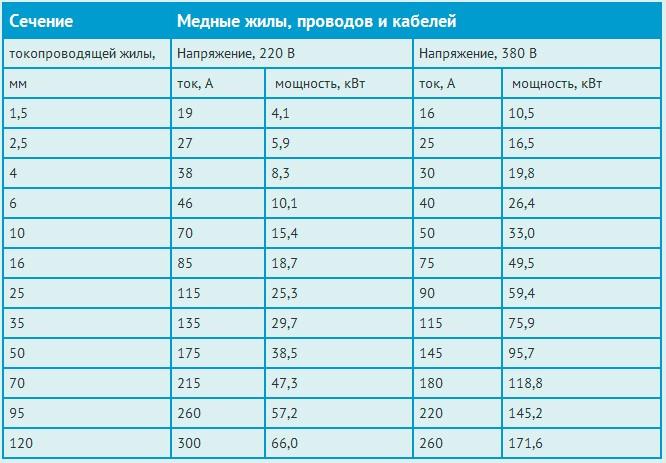 (сечение, провода, току, мощности, таблица) Сечение провода по току и мощности: таблица и правила расчета