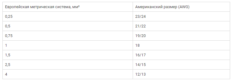 (сечение, провода, току, мощности, таблица) Сечение провода по току и мощности: таблица и правила расчета