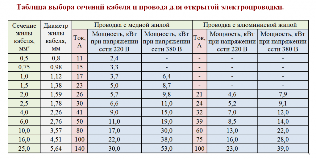 (сечение, провода, току, мощности, таблица) Сечение провода по току и мощности: таблица и правила расчета