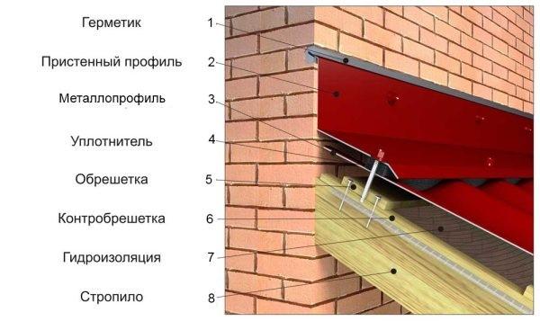 Как покрыть крышу профнастилом своими руками