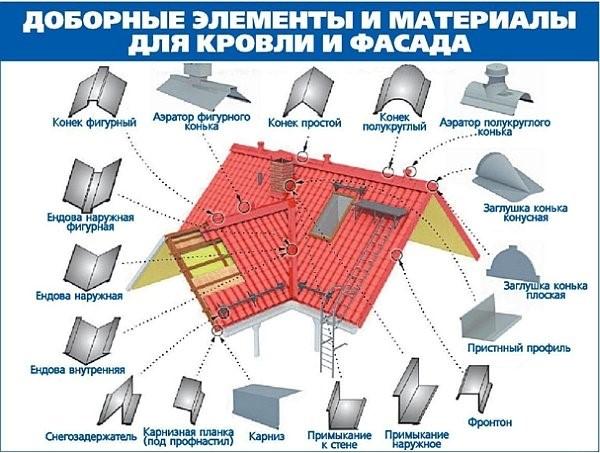 Как покрыть крышу профнастилом своими руками