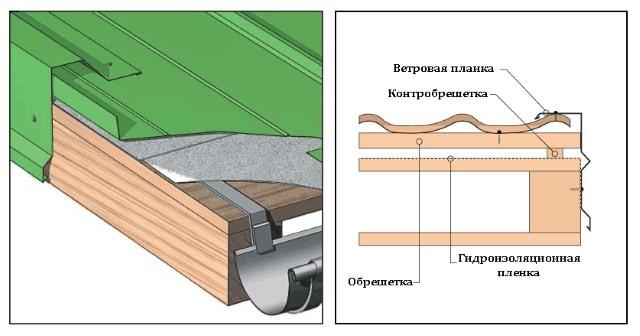 Как покрыть крышу профнастилом своими руками